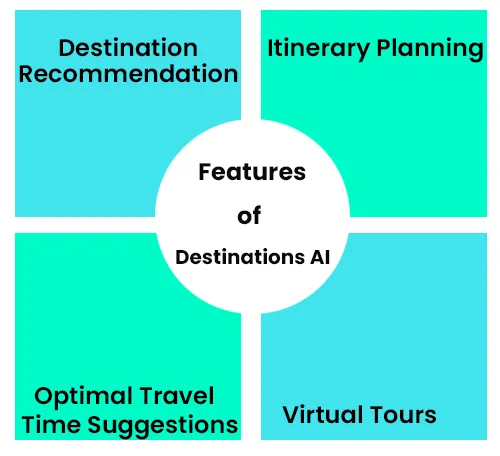 Destinations AI Features