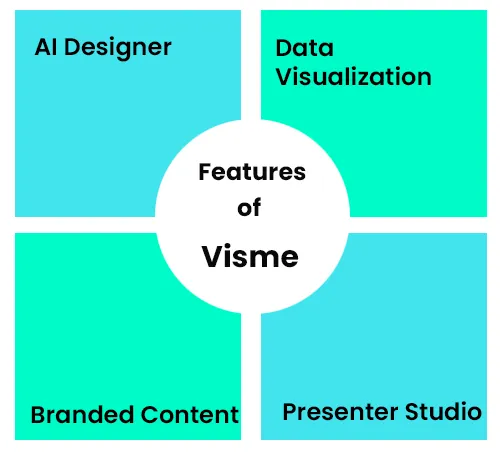 Visme AI features - Data Visualization Tool